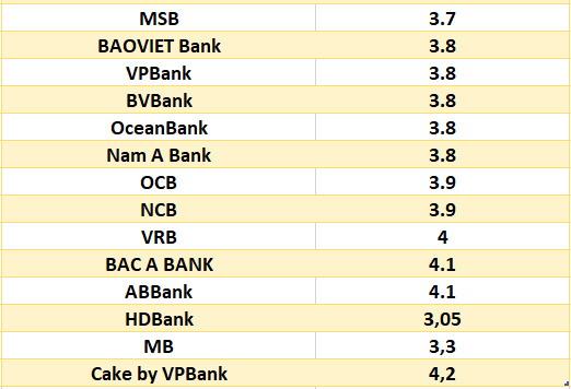 Compare the highest bank interest rates for a 3-month term. Graphics: Ha Vy