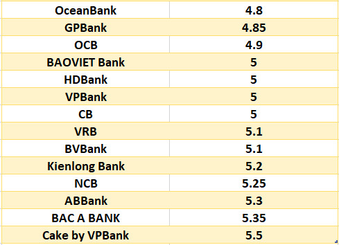 Compare the highest bank interest rates for a 6-month term. Graphics: Ha Vy