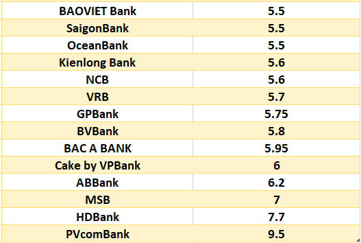 Compare the highest bank interest rates for a 12-month term. Graphics: Ha Vy