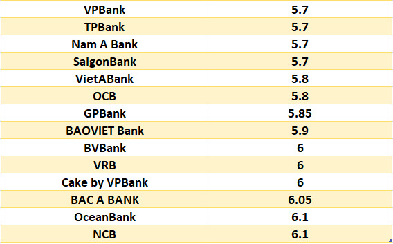 Compare the highest bank interest rates for a 24-month term. Graphics: Ha Vy