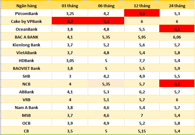 Top banks with the highest interest rates on the market today. Graphics: Ha Vy