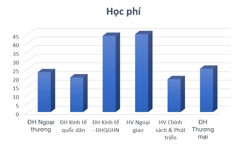 So sánh mức học phí trung bình chương trình tiêu chuẩn ngành Kinh tế quốc tế của một số trường đại học. Biểu đồ: Anh Đức