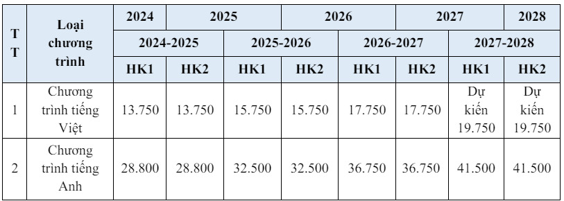 Học phí của khóa 2024 - 2028, Trường Đại học Kinh tế - Luật, Đại học Quốc gia TPHCM. Ảnh chụp màn hình