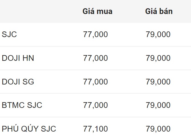 SJC gold bar price in the early morning of August 1. Unit: Million VND/tael.  