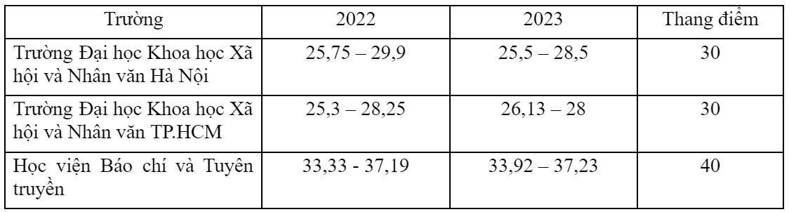 Điểm chuẩn ngành Báo chí của một số trường trong 2 năm qua theo phương thức xét tuyển bằng điểm thi tốt nghiệp THPT.