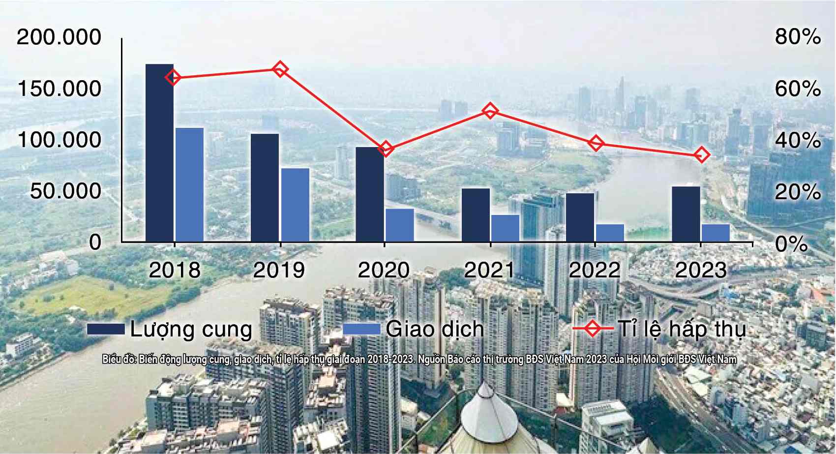 Thị trường bất động sản đang gặp nhiều khó khăn, thách thức cần tháo gỡ. Ảnh: Bảo Chương