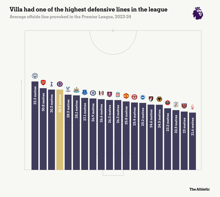 Biểu đồ trung bình cự ly lỗi việt vị được kích hoạt của 20 đội bóng tại Premier League. Ảnh: The Athletic