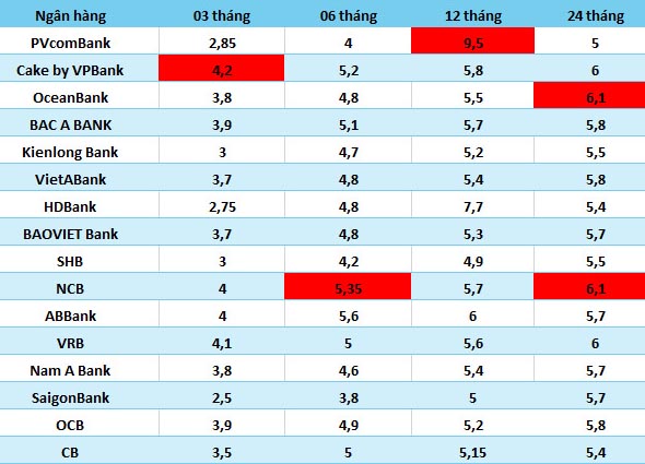 Số liệu ghi nhận ngày 7.7.2024. Bảng: Hà Vy