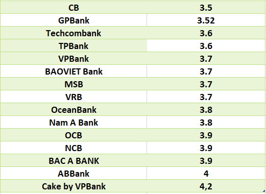 So sánh lãi suất ngân hàng cao nhất ở kỳ hạn 3 tháng. Đồ họa: Hà Vy