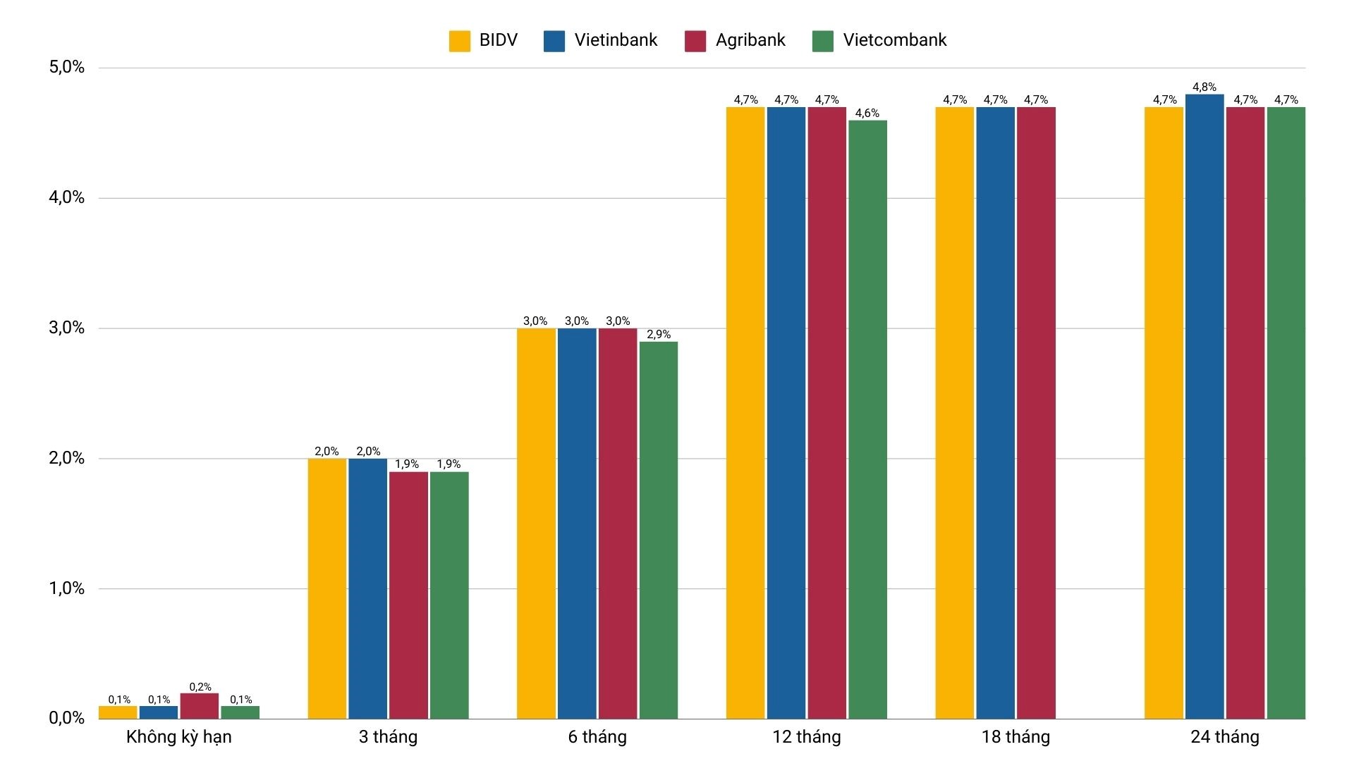 So sánh lãi suất theo kỳ hạn nhóm ngân hàng Big4, VietinBank cao nhất, tiếp theo là lãi suất của BIDV. Biểu đồ: Thanh Thanh Bình