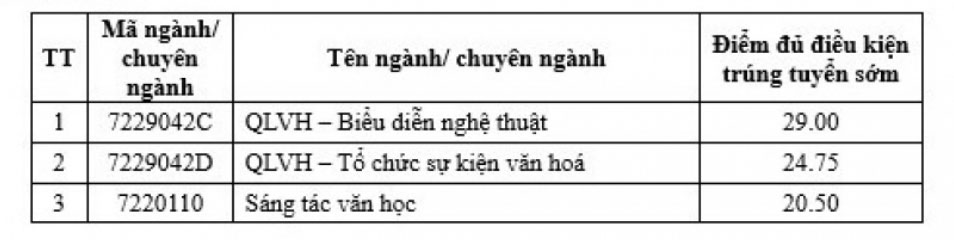 Điểm chuẩn kết hợp của Trường Đại học văn hóa Hà Nội 2024. Ảnh: Chụp màn hình