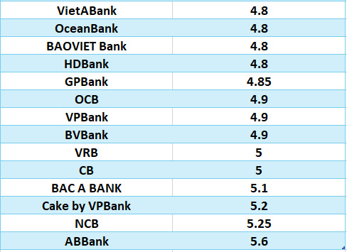 So sánh lãi suất ngân hàng cao nhất ở kỳ hạn 6 tháng. Đồ họa: Hà Vy
