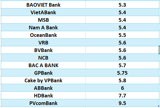 So sánh lãi suất ngân hàng cao nhất ở kỳ hạn 12 tháng. Đồ họa: Hà Vy
