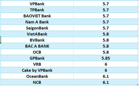So sánh lãi suất ngân hàng cao nhất ở kỳ hạn 24 tháng. Đồ họa: Hà Vy
