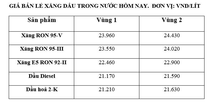 Giá xăng dầu trong nước ngày 7.7 theo bảng giá công bố của Petrolimex.