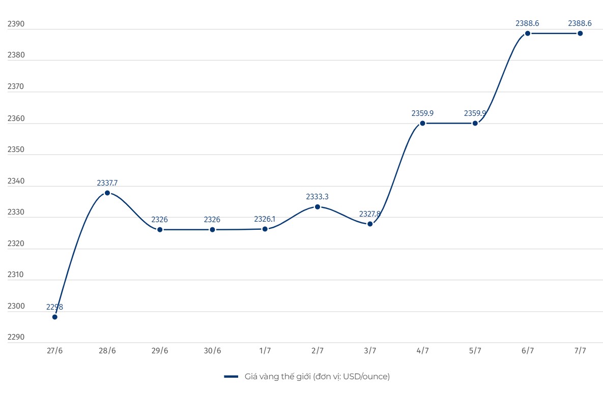 Diễn biến giá vàng thế giới. Đơn vị tính: USD/ounce. Biểu đồ: Hải Danh