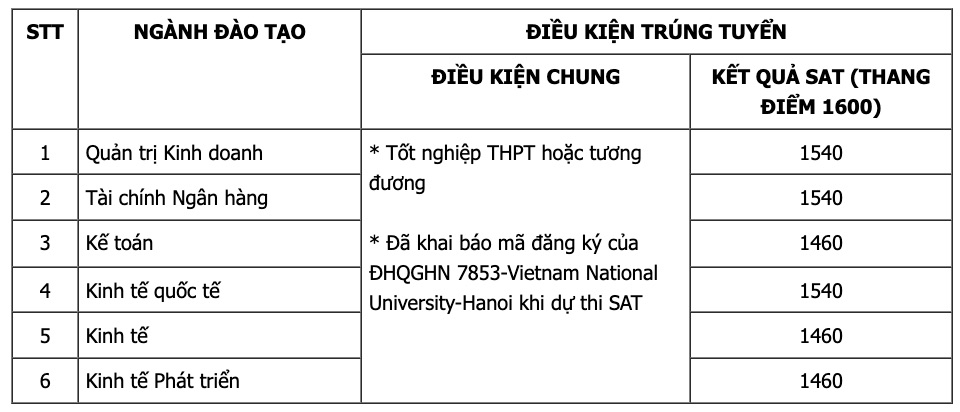 Điểm chuẩn xét tuyển sớm Trường Đại học Kinh tế, Đại học Quốc gia Hà Nội bằng điểm thi SAT