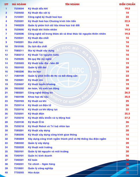 Điểm chuẩn học bạ Trường Đại học Mỏ Địa chất năm 2024.