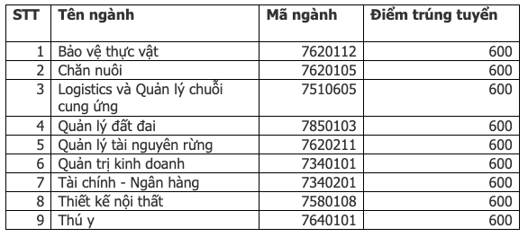 Điểm chuẩn xét tuyển sớm Trường Đại học Lâm nghiệp (cơ sở Đồng Nai) bằng kết quả thi đánh giá năng lực của Đại học Quốc gia TPHCM.