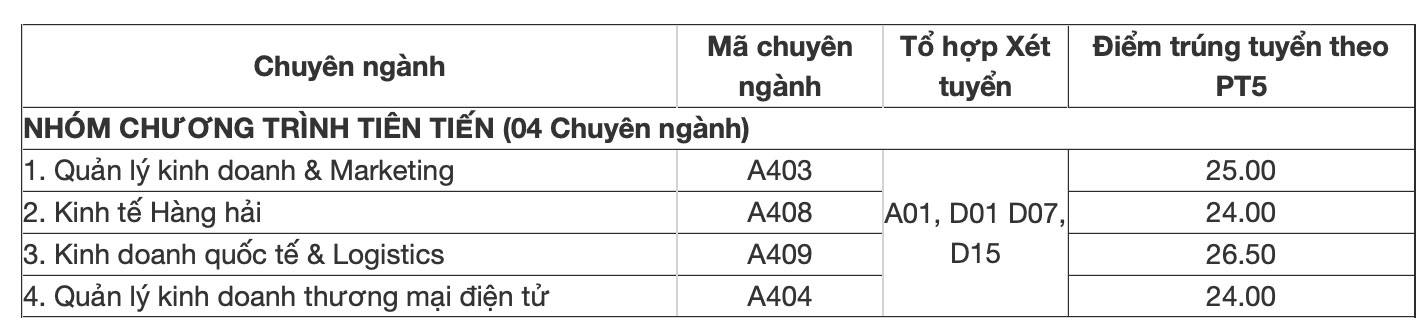 Trường Đại học Hàng hải Việt Nam công bố điểm chuẩn kết hợp năm 2024. Ảnh: Chụp màn hình 