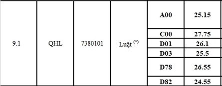 Điểm chuẩn ngành Luật của khoa Luật - Đại học Quốc gia Hà Nội năm 2021. Ảnh chụp màn hình