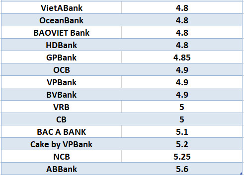 So sánh lãi suất ngân hàng cao nhất ở kỳ hạn 6 tháng. Đồ họa: Hà Vy