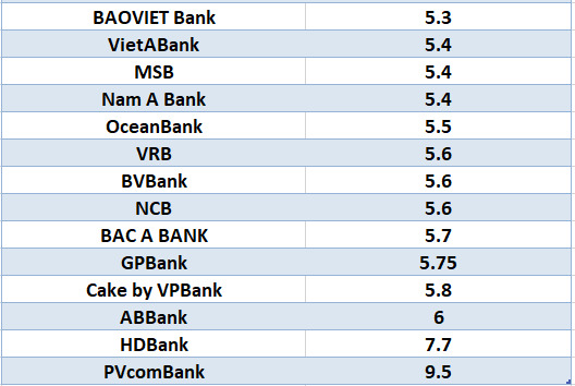 So sánh lãi suất ngân hàng cao nhất ở kỳ hạn 12 tháng. Đồ họa: Hà Vy