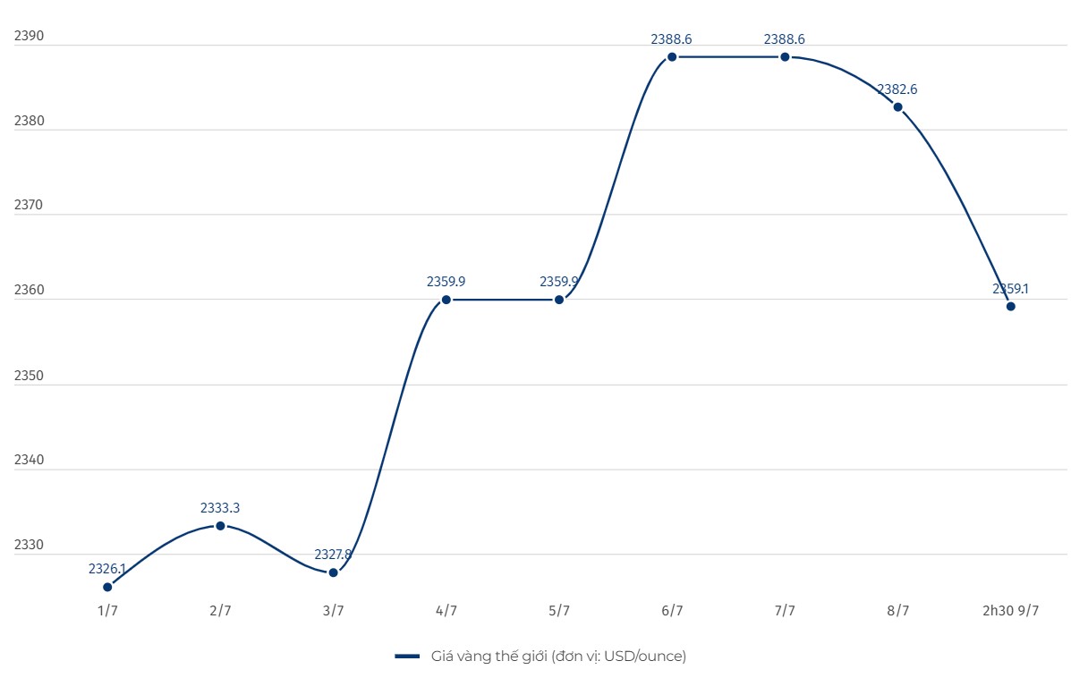 Diễn biến giá vàng thế giới. Đơn vị tính: USD/ounce. Biểu đồ: Hải Danh  