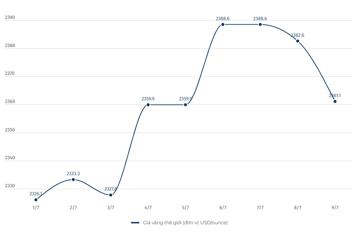 Diễn biến giá vàng thế giới. Đơn vị tính: USD/ounce. Biểu đồ: Hải Danh  