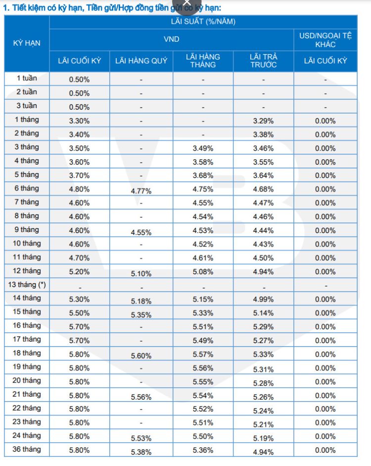 Biểu lãi suất tiền gửi tại quầy tại VietBank. Ảnh chụp màn hình.