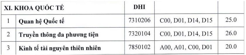  Điểm chuẩn học bạ Khoa Quốc tế - Đại học Huế năm 2024.