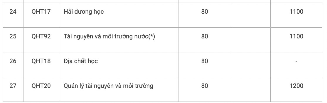 Điểm chuẩn xét tuyển sớm Trường Đại học Khoa học Tự nhiên, Đại học Quốc gia Hà Nội năm 2024.