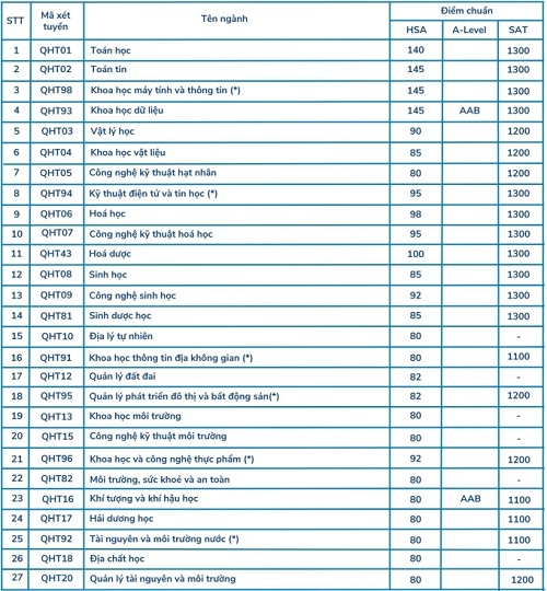 Điểm chuẩn xét tuyển sớm năm 2024 của trường Đại học Khoa học Tự nhiên.