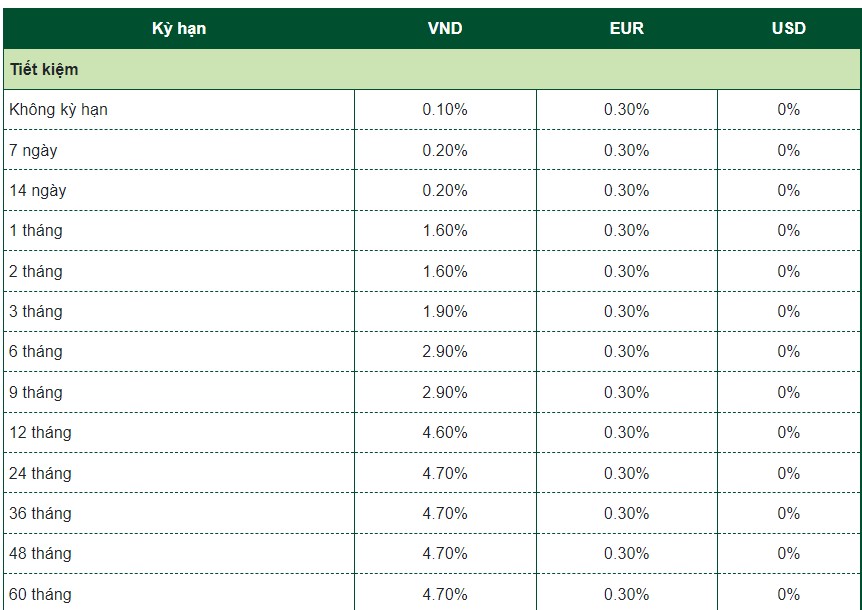 Update Vietcombank's interest rate schedule on July 10, 2024.