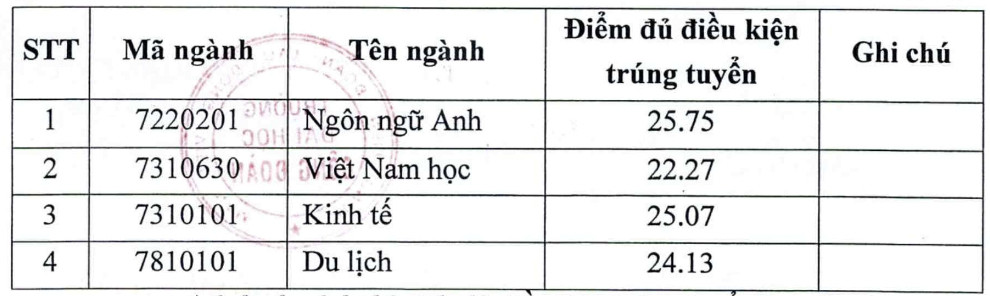 Điểm chuẩn học bạ Trường Đại học Công đoàn năm 2024