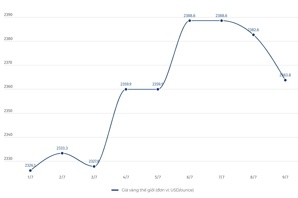 Diễn biến giá vàng thế giới. Đơn vị tính: USD/ounce. Biểu đồ: Hải Danh  
