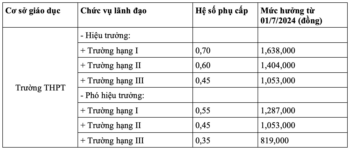 Phụ cấp chức vụ của hiệu trưởng, phó hiệu trưởng trường THPT từ 1.7.2024. 