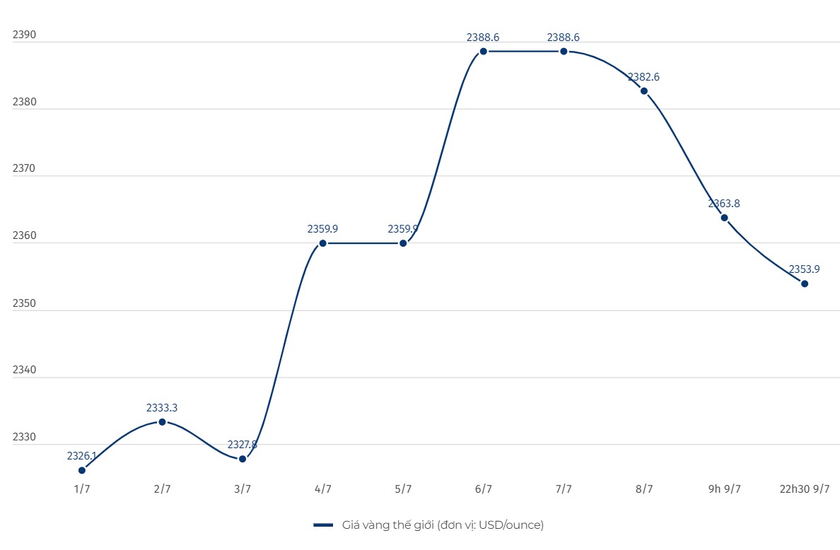 Giá vàng thế giới liên tục sụt giảm thời gian gần đây. Ghi nhận lúc 22h30 ngày 9.7.2024, vàng thế giới niêm yết trên Kitco ở ngưỡng 