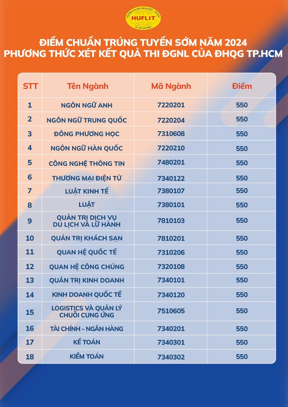 Điểm chuẩn xét điểm thi đánh giá năng lực Trường Đại học Ngoại ngữ - Tin học TPHCM năm 2024. Ảnh: Nhà trường