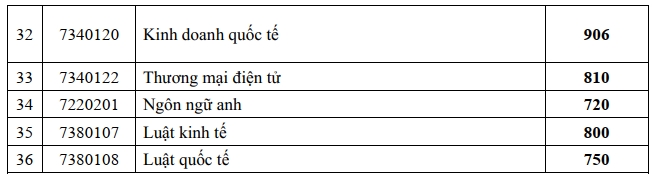 Điểm chuẩn xét điểm thi đánh giá năng lực Trường Đại học Công nghiệp TPHCM năm 2024.