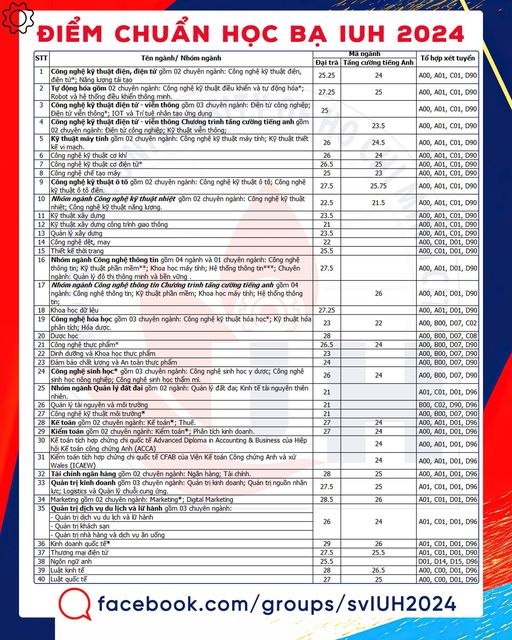 Điểm chuẩn xét học bạ Trường Đại học Công nghiệp TPHCM năm 2024. Ảnh: Nhà trường