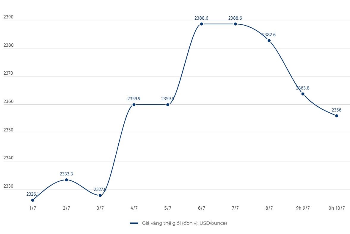 Diễn biến giá vàng thế giới. Đơn vị tính: USD/ounce. Biểu đồ: Hải Danh