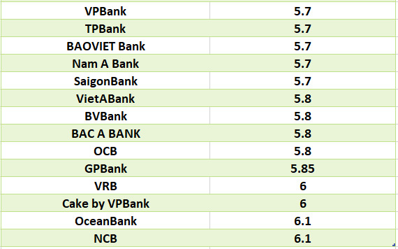 So sánh lãi suất ngân hàng cao nhất ở kỳ hạn 24 tháng. Đồ họa: Hà Vy