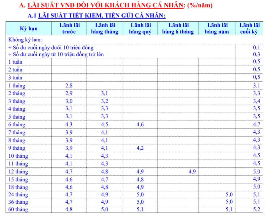 Interest rate fluctuation 1.8 Extremely high increase on the first day