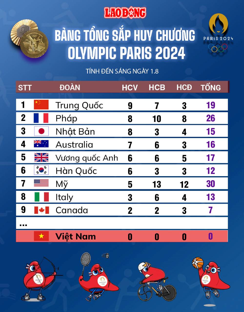 Bảng tổng sắp huy chương Olympic Paris 2024 ngày 1.8. Đồ họa: Chi Trần 