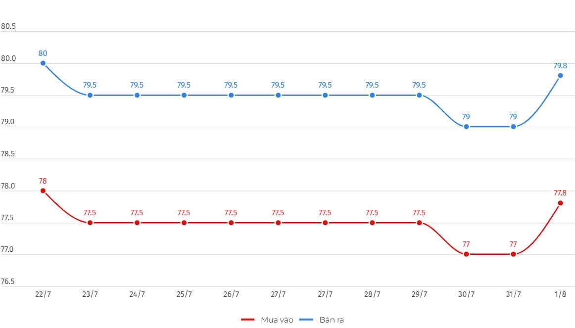 SJC gold bar price. Unit: Million VND/tael. Chart: Khuong Duy