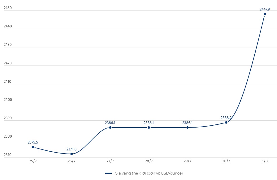 Diễn biến giá vàng thế giới. Biểu đồ: Khương Duy