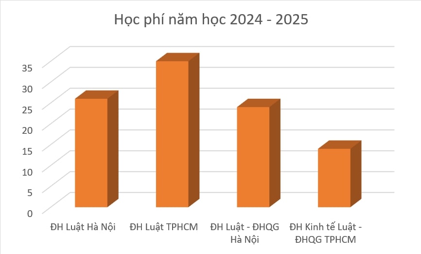 So sánh học phí năm học 2024 - 2025 ngành Luật, chương trình tiêu chuẩn của các trường top đầu. Biểu đồ: Anh Đức