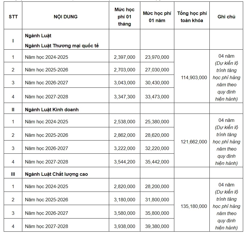 Dự kiến mức thu học phí đối với khóa tuyển sinh đại học chính quy năm 2024 của Trường Đại học Luật, Đại học Quốc gia Hà Nội. Ảnh chụp màn hình