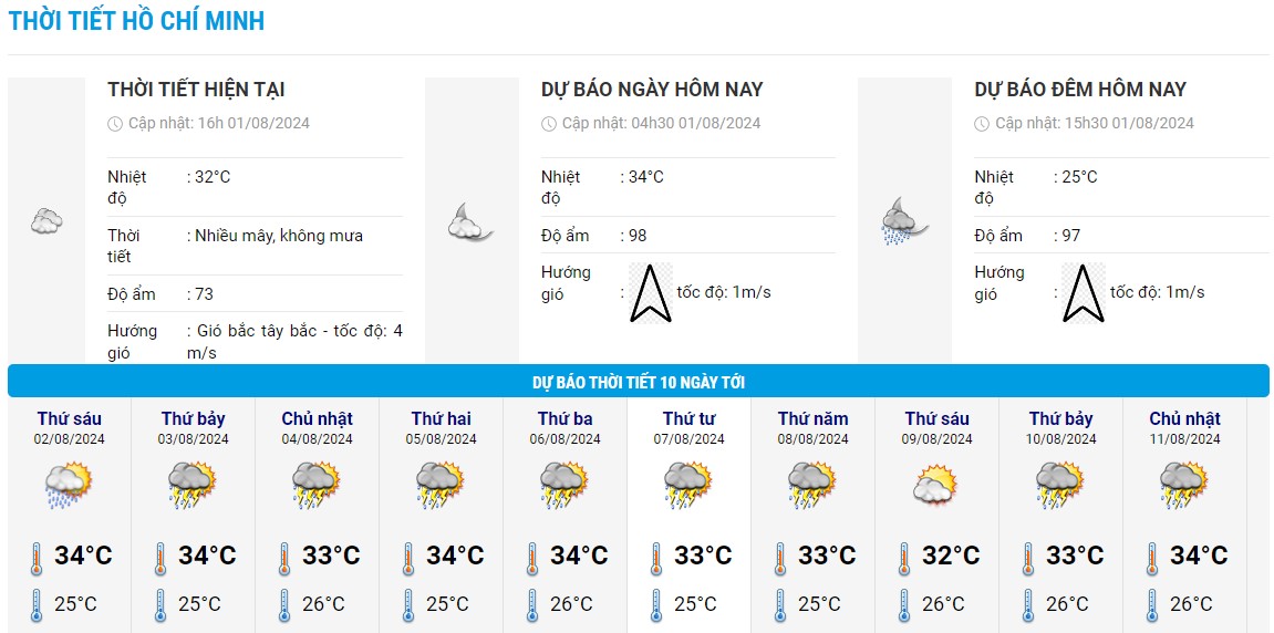 Heat chart for the next 10 days in Ho Chi Minh City. Photo: National Center for Hydrometeorological Forecasting